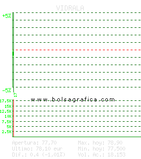 VIDRALA. Pulsa para 5 d&iacute;as