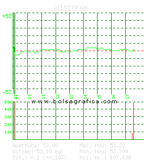 VISCOFAN. Pulsa para 5 d&iacute;as