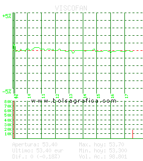 VISCOFAN. Pulsa para 5 d&iacute;as