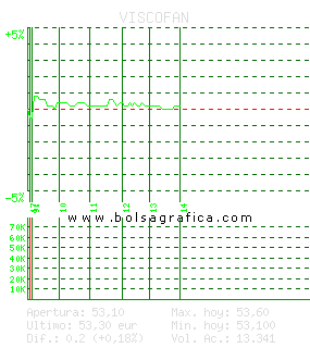 VISCOFAN. Pulsa para 5 d&iacute;as