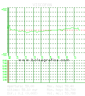VISCOFAN. Pulsa para 5 d&iacute;as