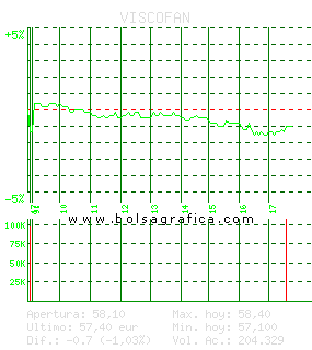 VISCOFAN. Pulsa para 5 d&iacute;as