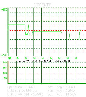 VOCENTO. Pulsa para 5 días