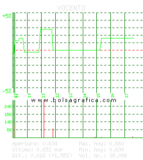 VOCENTO. Pulsa para 5 días