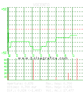 VOCENTO. Pulsa para 5 d&iacute;as