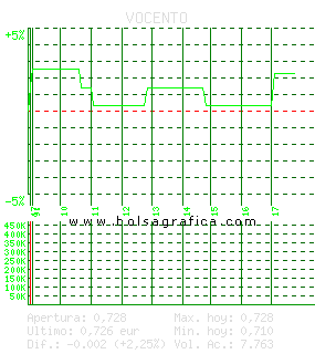 VOCENTO. Pulsa para 5 d&iacute;as