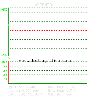 VOCENTO. Pulsa para 5 d&iacute;as